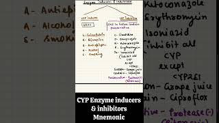 Mnemonic for CYP Enzyme inducers amp inhibitors 💊pharmacology neetpg pharmacy medicalentranceexam [upl. by Berthe]