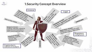 03 CISSP Domain 1 Security and Risk management By Eng Ahmed Abdelhamid Arabic [upl. by Ahsrats]