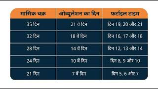 मासिक चक्र और ओवियुलेशन का दिन और fertility Time Period Cycle कितने दिन में पूरा होता ह [upl. by Rihana108]