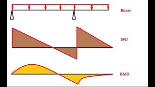 Overhanging UDL Beam SFD and BMD with Diagram [upl. by Rolat732]