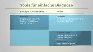 Diagnose mit PROFINET  einfach schnell sicher [upl. by Isewk]