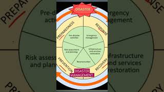 Preparation of a Disaster Managements Contingency Plan [upl. by Bell834]