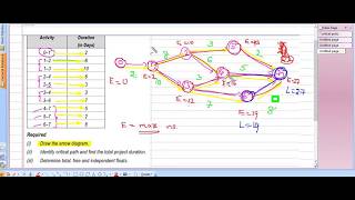 Critical Path Method CPM  Total Float Free Float Ind Float [upl. by Ecile]