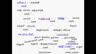 mahabharat family tree part 1 [upl. by Rento]