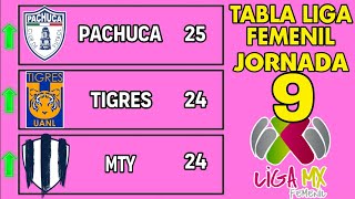 TABLA GENERAL LIGA MX FEMENIL 2024 JORNADA 9🔥🔥🔥 [upl. by Dolf]