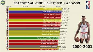 NBA Highest PER In A Season AllTime 1951  2021 [upl. by Tri]