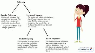 Polysemy and Homonymy [upl. by Ahseal]