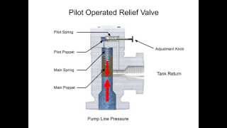 Pressure Relief Valves Direct Acting and Pilot Operated [upl. by Airamesor]