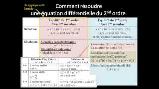 résolution dune éq diff avec 2 conditions initiales  asolutions générales de E0 [upl. by Marilin347]