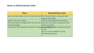 Differences between View and materialized view in Oracle [upl. by Arlo]