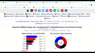 Landtagswahl Brandenburg Neueste Wahlumfragen im Wahltrend Sonntagsfrage [upl. by Nosiram]