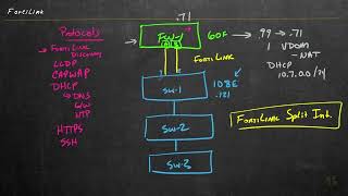 3 FortiGate FortiLink Interface [upl. by Mitchell]