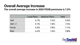 2023 FEHB Premiums [upl. by Baerl]