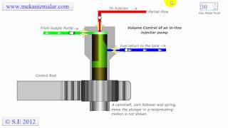 Inline Injector Pump Part 1  2 [upl. by Birdie]