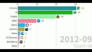 Top 10 most used Browsers in past 14 years  Most popular browsers [upl. by Malda]