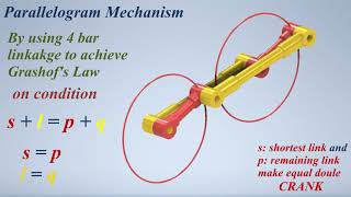 4 Mechanisms of Parallelogram applied Grashof’s Law 4 bar linkages mechanisms ميكانيزمات حركية [upl. by Hana]