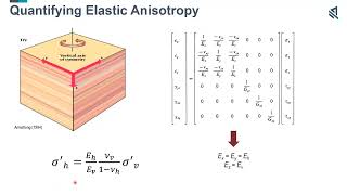 Application of Geomechanics in Unconventional Reservoir Development The Role of Elastic Anisotropy [upl. by Nichole]