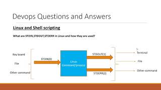 What are STDINSTDOUTSTDERR in Linux and how they are used [upl. by Assilim]