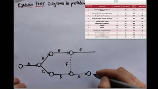 Unidad 2  Modelos de redes  Ejercicio 2  PERTI Diagrama de precedencias [upl. by Stafani455]