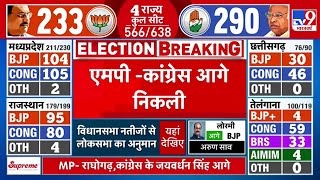 MP Elections Result LIVE Madhya Pradesh में Congress आगे निकली  MP Elections 2023 [upl. by Purdy]