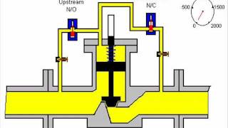 Digital Control Valve Operation DCV [upl. by Anabahs]