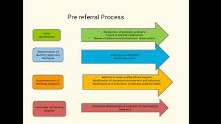 Prereferral Strategies [upl. by Enitsuga]