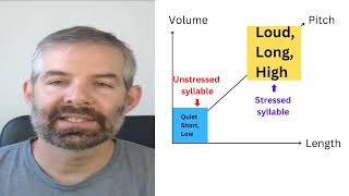 English Word Stress Patterns use Volume Pitch and Length [upl. by Aztinad]