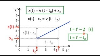 Le mouvement rectiligne uniforme  généralisation [upl. by Kawai]