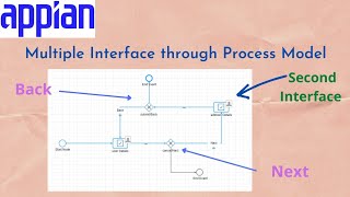 Multiple Interfaces through Process Model  Appian Tutorial [upl. by Eitten]