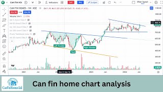 canfin home share analysis  breakout buying canfin home share latest news [upl. by Orfinger278]