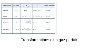 Transformations isochore isobare isotherme et adiabatique du gaz parfait [upl. by Chimene]