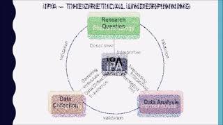 Interpretative Phenomenological Analysis  Part 1 [upl. by Kelila]