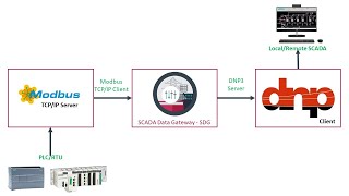 How to Convert Modbus TCP to DNP3  to A Complete Tutorial  SDG [upl. by Canute]