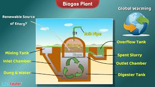 Biogas Plant  Science  Working Model and Explanation [upl. by Bendix828]