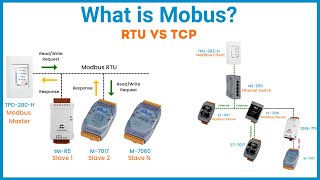 What is Modbus  Modbus RTU vs TCP  ICP DAS USA [upl. by Arinaid86]