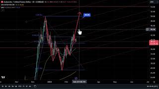 AVAX  AVALANCHE Can break out any day now [upl. by Ocirderf]