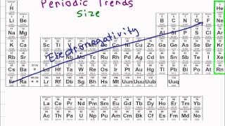 Periodic Table and Atomic Trends [upl. by Asirak]