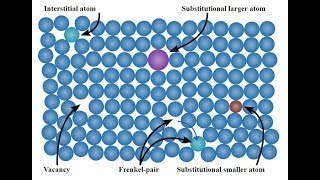 Types of Crystal defect  Imperfection  Material Science  lecture 01 [upl. by Karli]