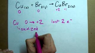 What are Reduction and Oxidation [upl. by Itnaihc128]