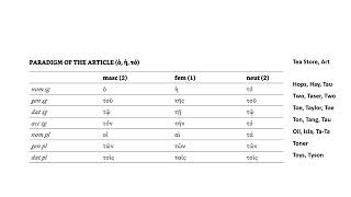 The Article ὁ ἡ τό Paradigm Mnemonic Koine Greek [upl. by Alister371]