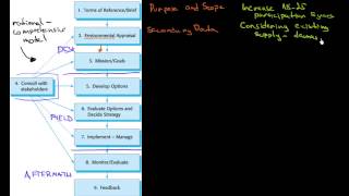 RationalComprehensive Model of Planning [upl. by Savanna]