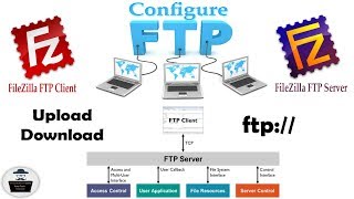 How to Configure FTP Server amp FTP Client Access the FTP Server Using FileZilla Worlds no1 FTP [upl. by Inhsor]